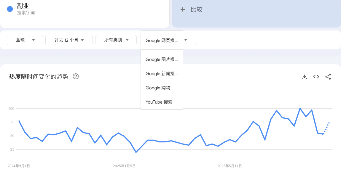 副业市场趋势分析，副业项目分析