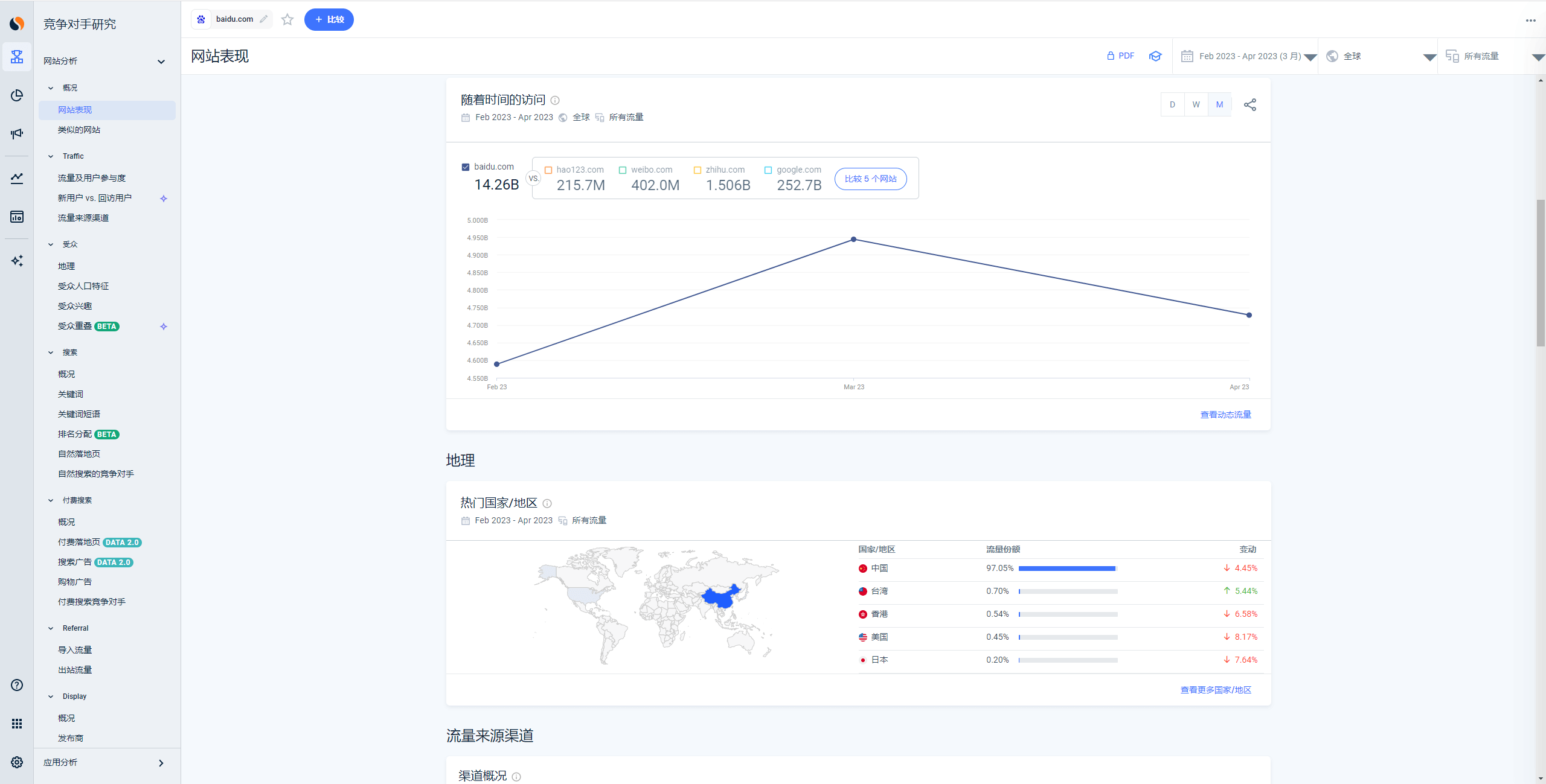 使用 Similarweb 查看网站的流量数据，查看近 6 个月的流量和流量趋势、受众国家和地区
