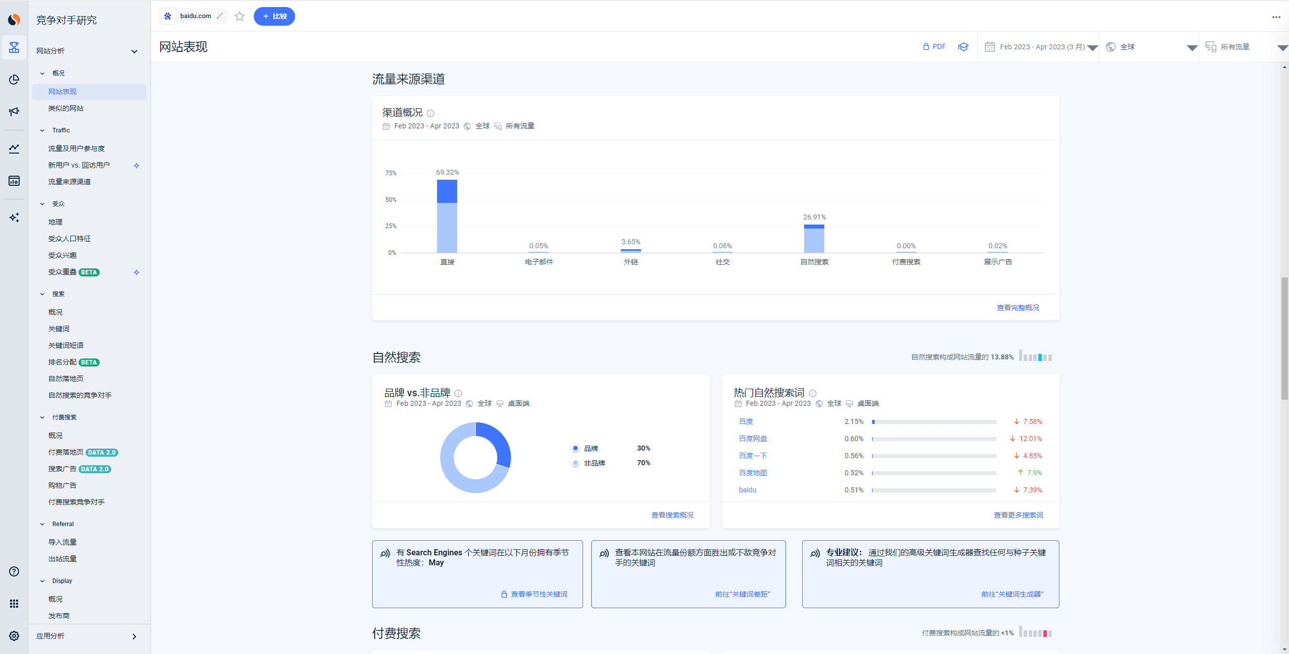 使用 Similarweb 查看网站的流量数据，查看流量来源渠道，自然搜索流量，自然搜索关键词