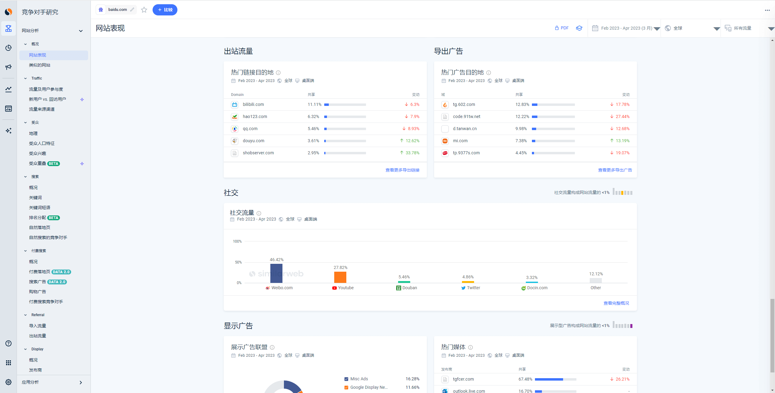 使用 Similarweb 查看网站的流量数据，查看出站流量、社交流量等