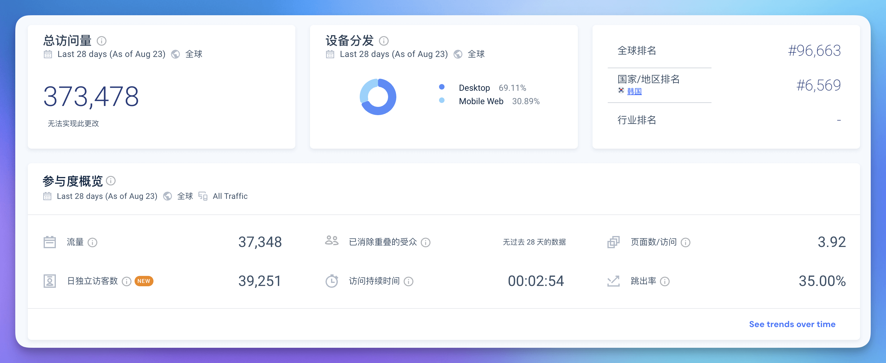 Similarweb 显示 Nano Banana 网站 10 天内获得 37 万访问量的数据图表