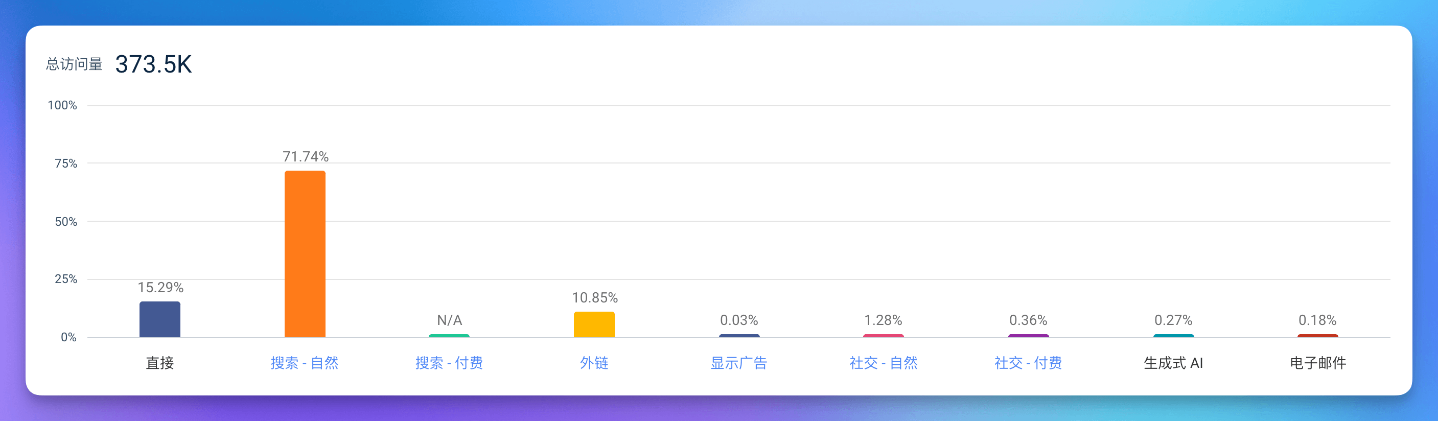 Nano Banana 网站多渠道流量来源分布图