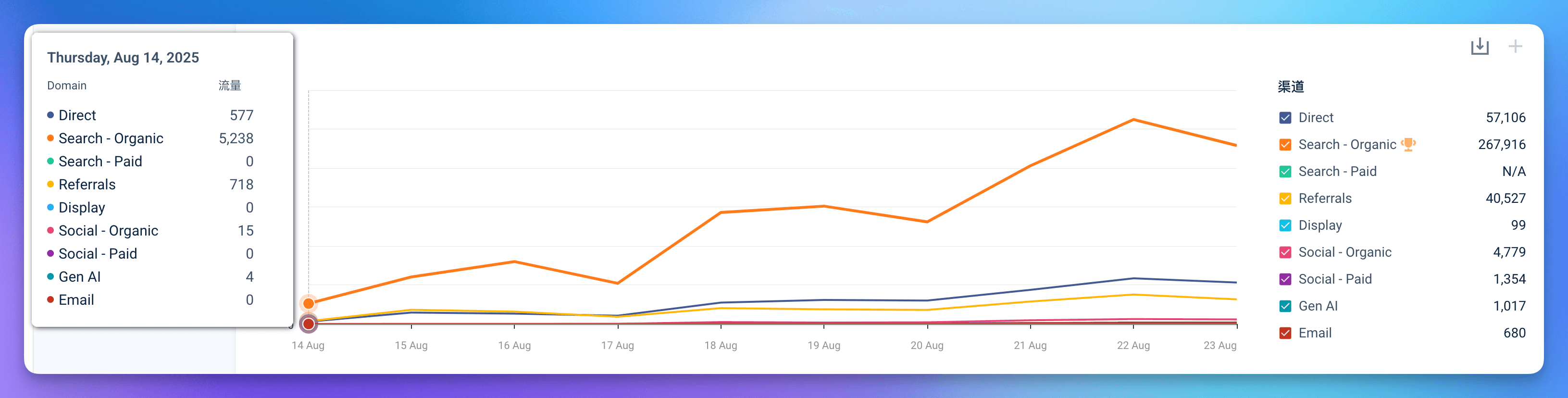关键词“Nano Banana”搜索热度趋势图,显示上线当日即达 5k 搜索量