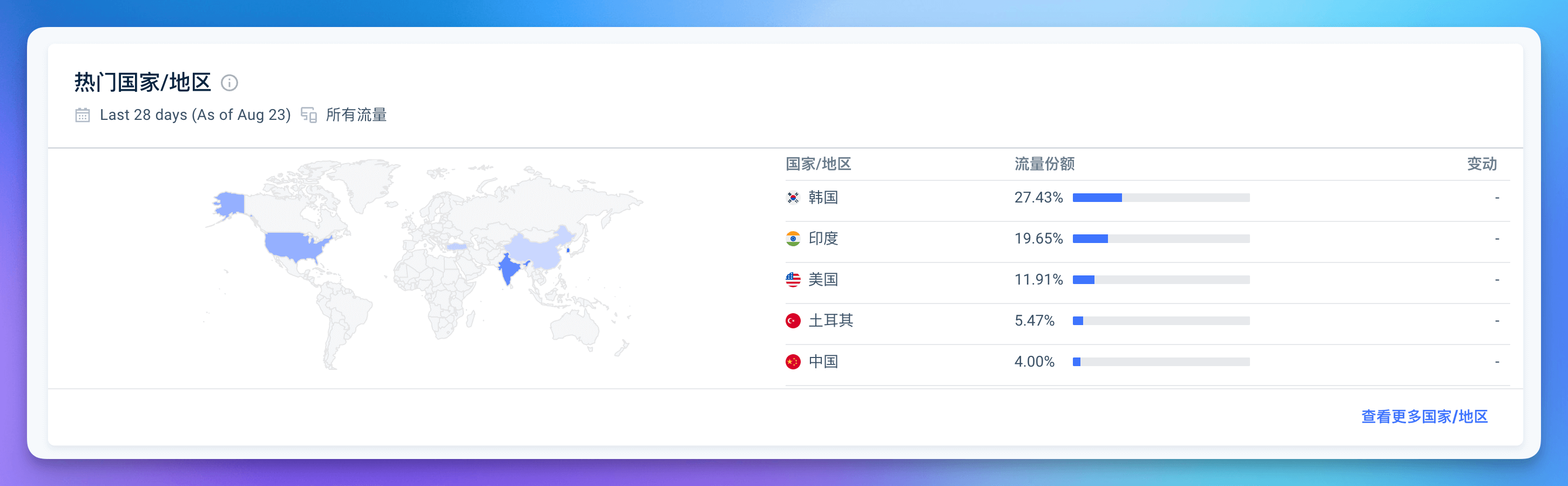 Nano Banana 网站按语言划分的流量占比