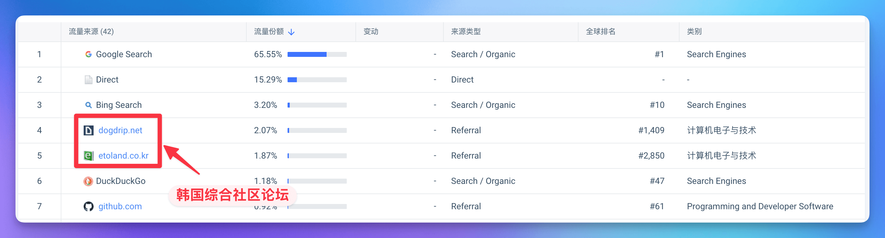 韩国大型社区外链为 Nano Banana 带来大量流量